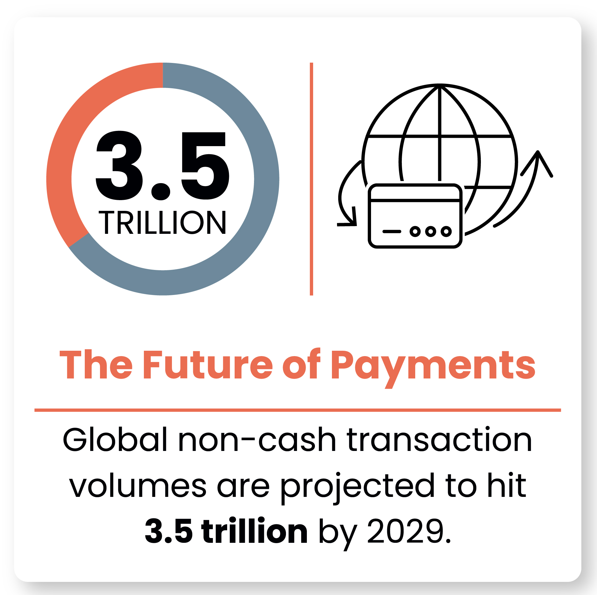 The Future of Payments &ndash; global non-cash transaction volumes are projected to hit 3.5 trillion by 2029