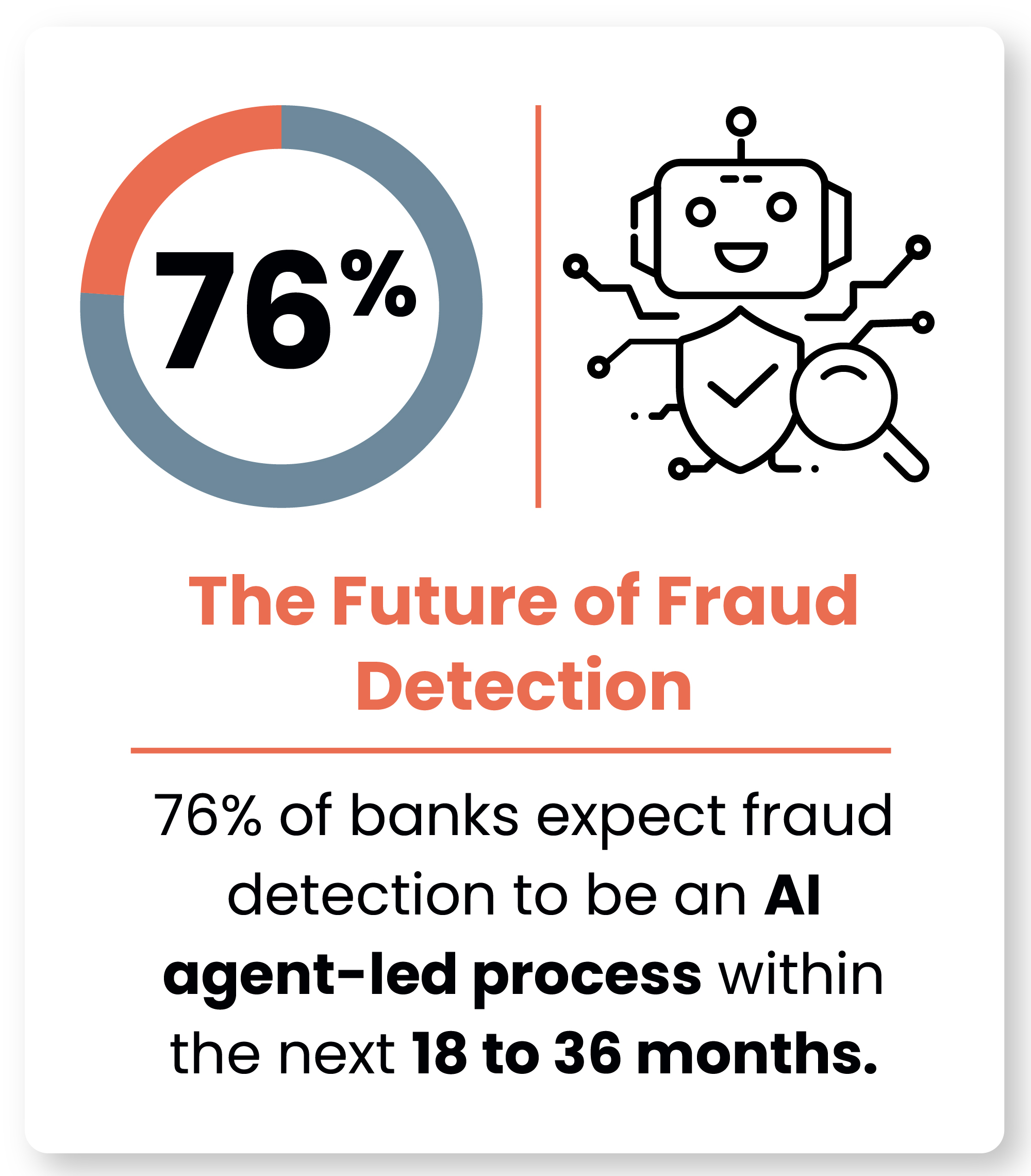 The Future of Fraud Detection &ndash; 76 percent of banks expect fraud detection to be an AI agent-led process within the next 18 to 36 months