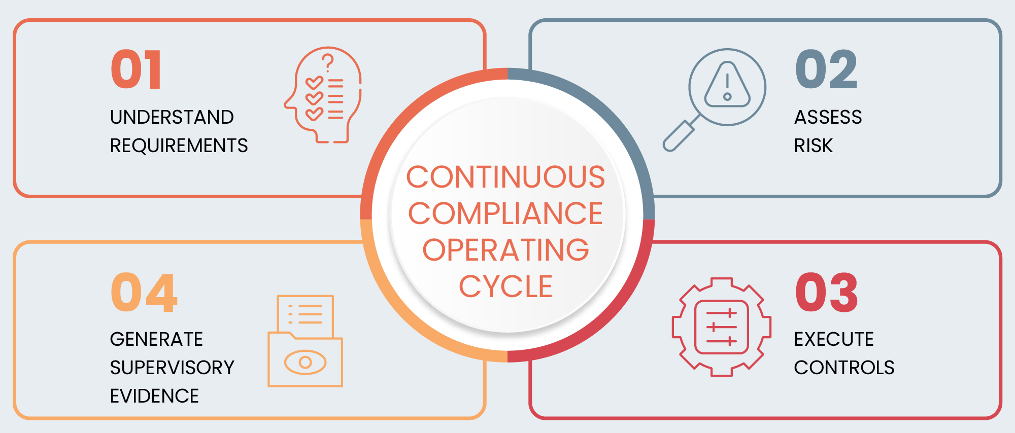Continuous Compliance Operating Cycle &ndash; understand requirements, assess risk, execute controls, generate supervisory evidence