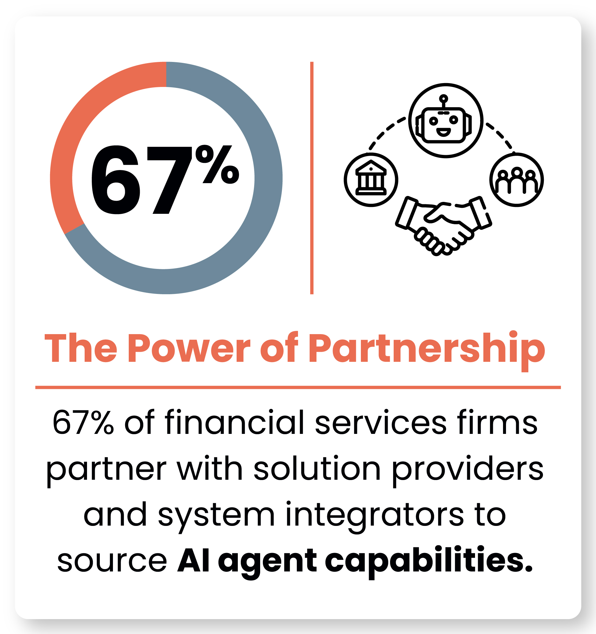 The Power of Partnership &ndash; 67 percent of financial services firms partner with solution providers and system integrators to source AI agent capabilities