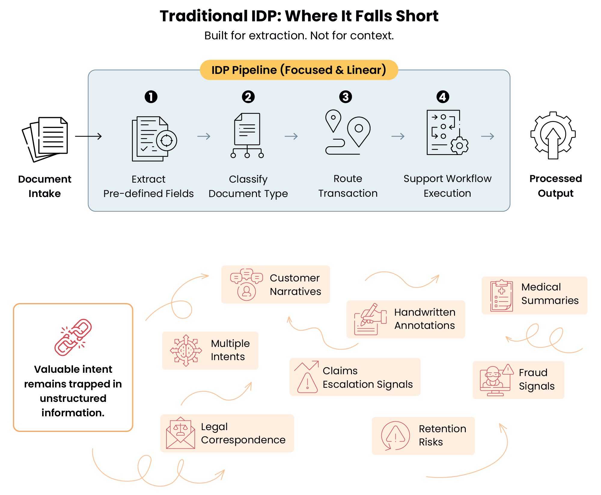 Limitations of Traditional IDP