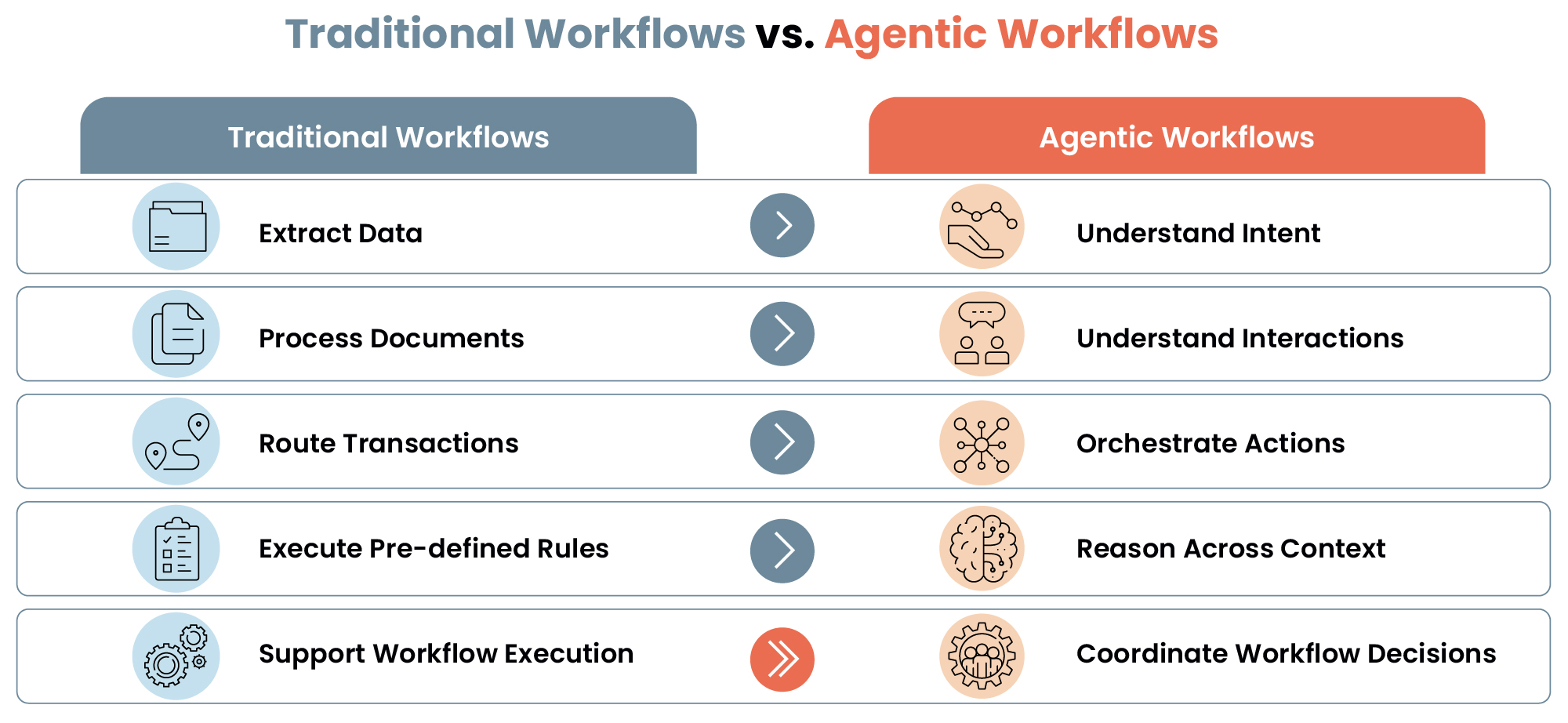 Traditional Workflows versus Agentic Workflows