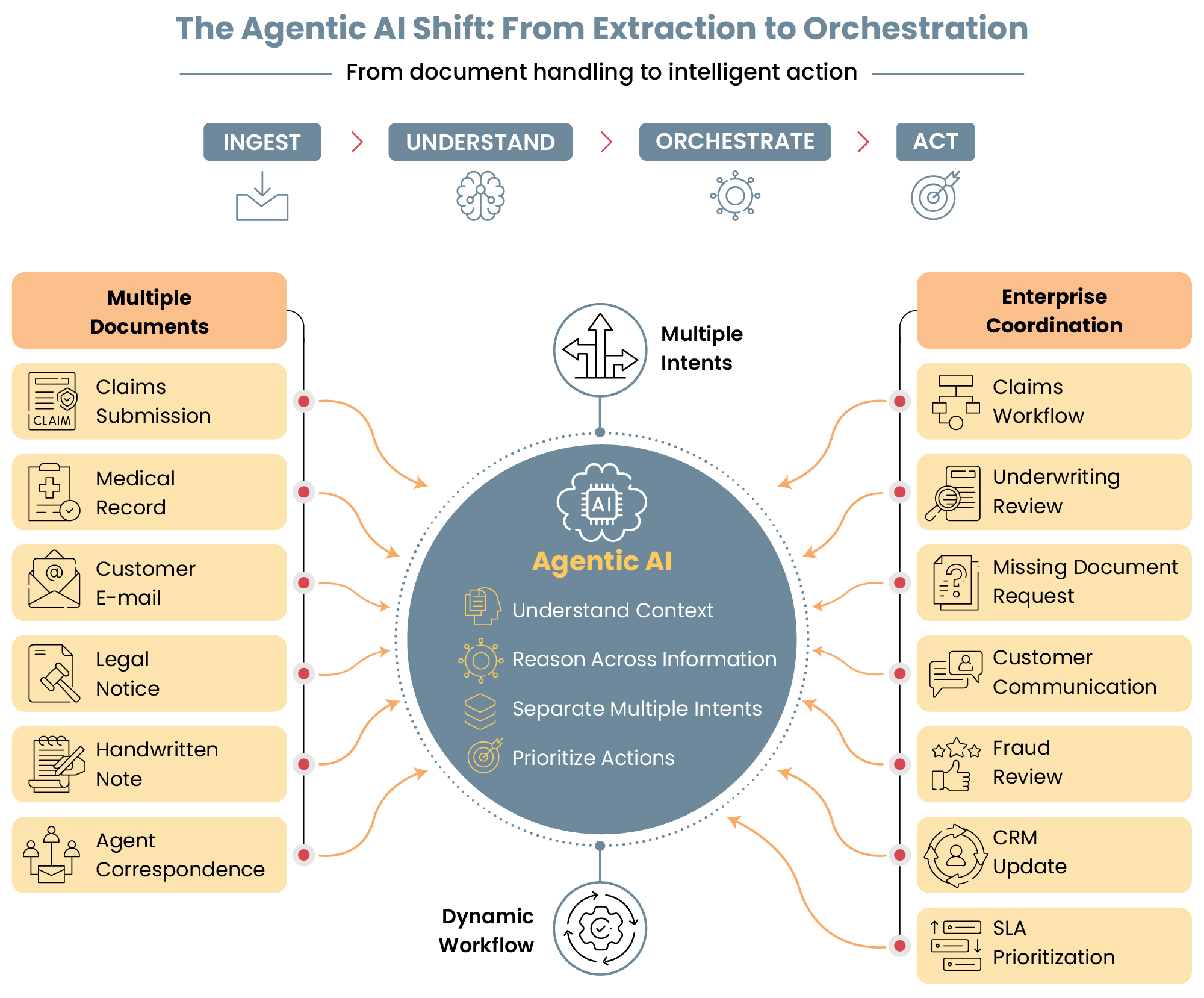 Agentic AI-powered Orchestration