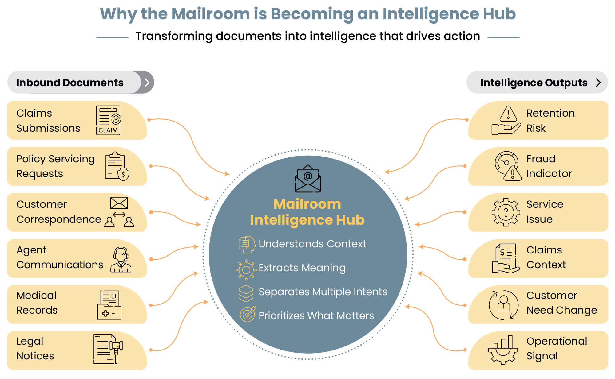 Insurance Mailroom Evolving into an Intelligence Hub