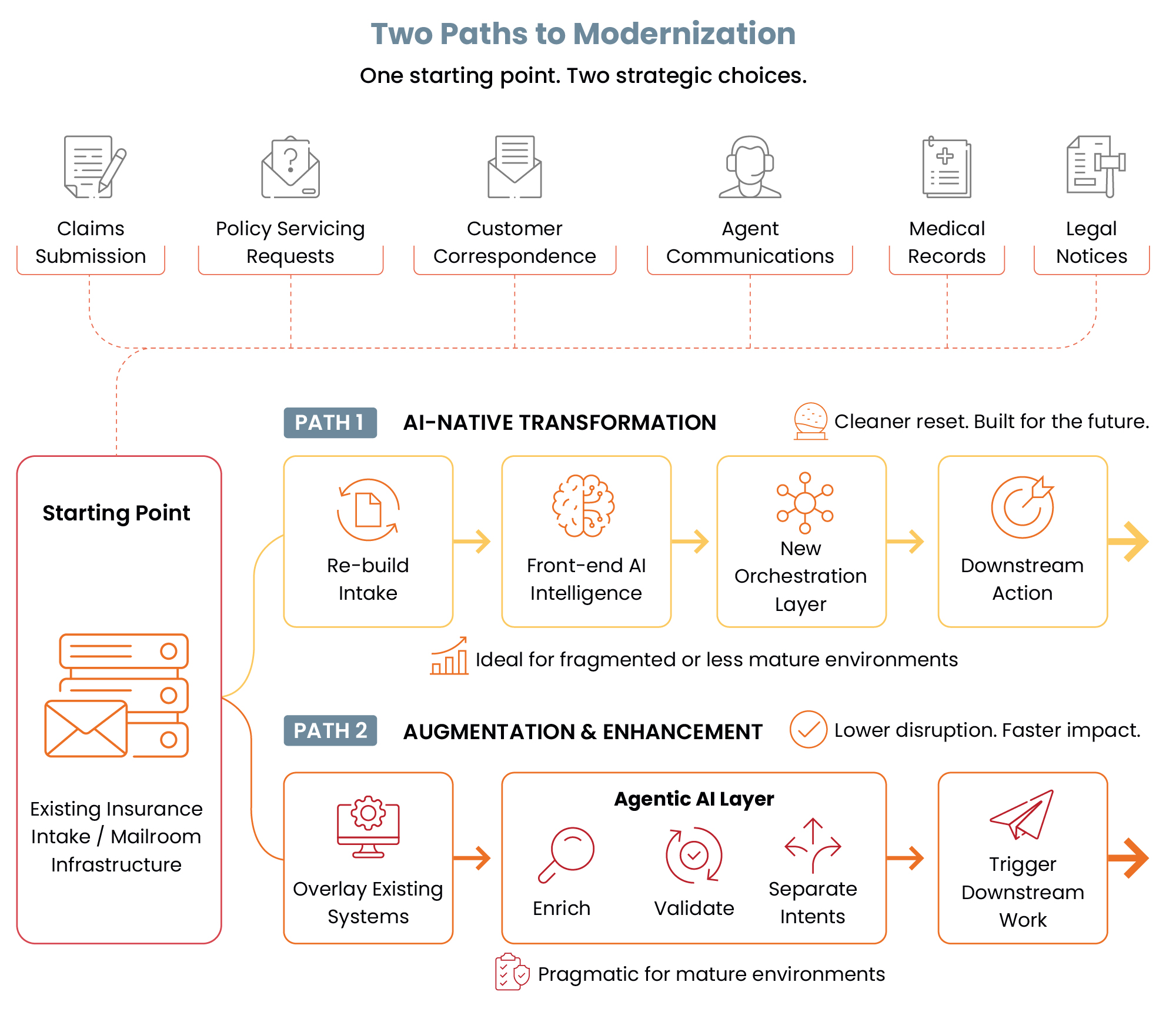 Two Paths to Modernization