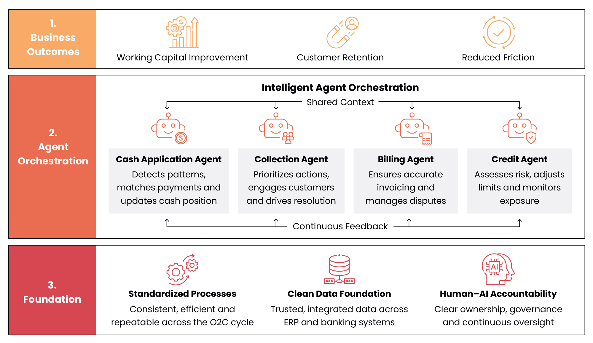  Intelligent Decisioning