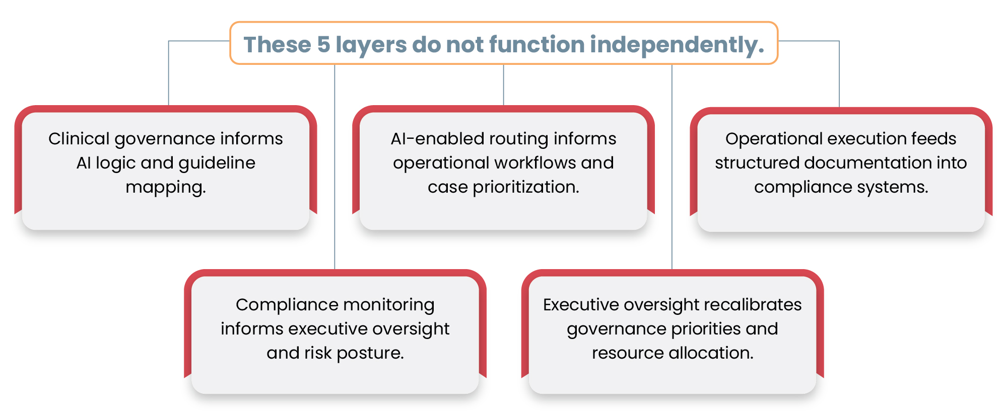 Six Sigma leverages the DMAIC framework