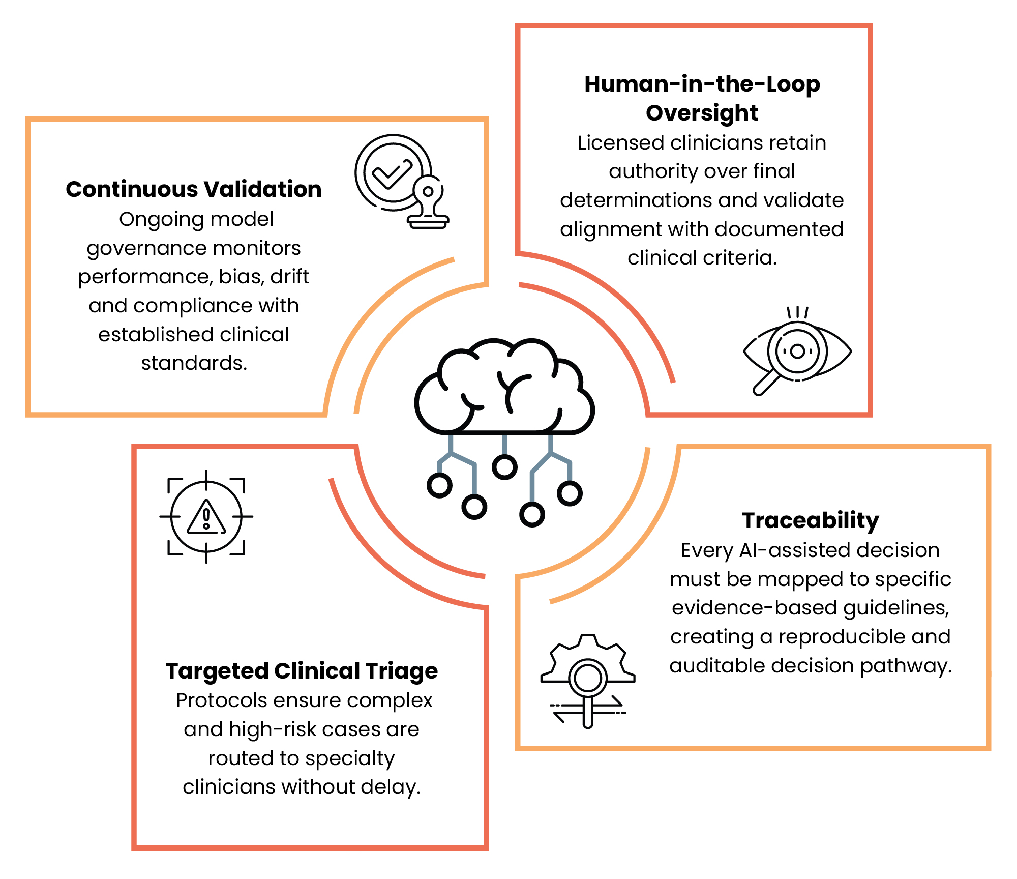 Six Sigma leverages the DMAIC framework