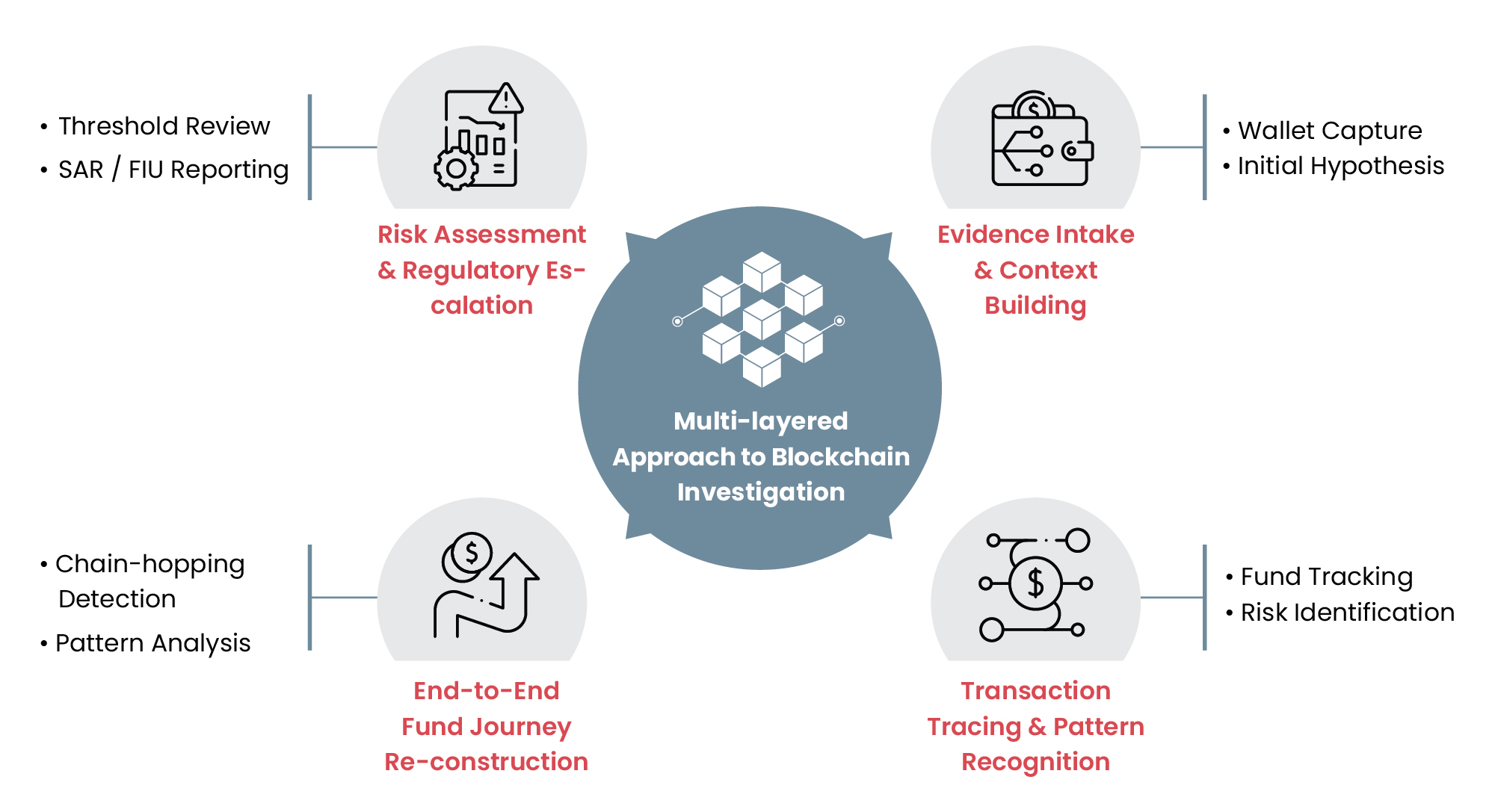 Re-imagining Blockchain Investigations Through a Multi-layered Approach