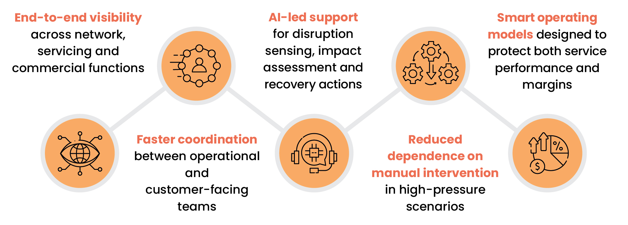  Intelligent Decisioning