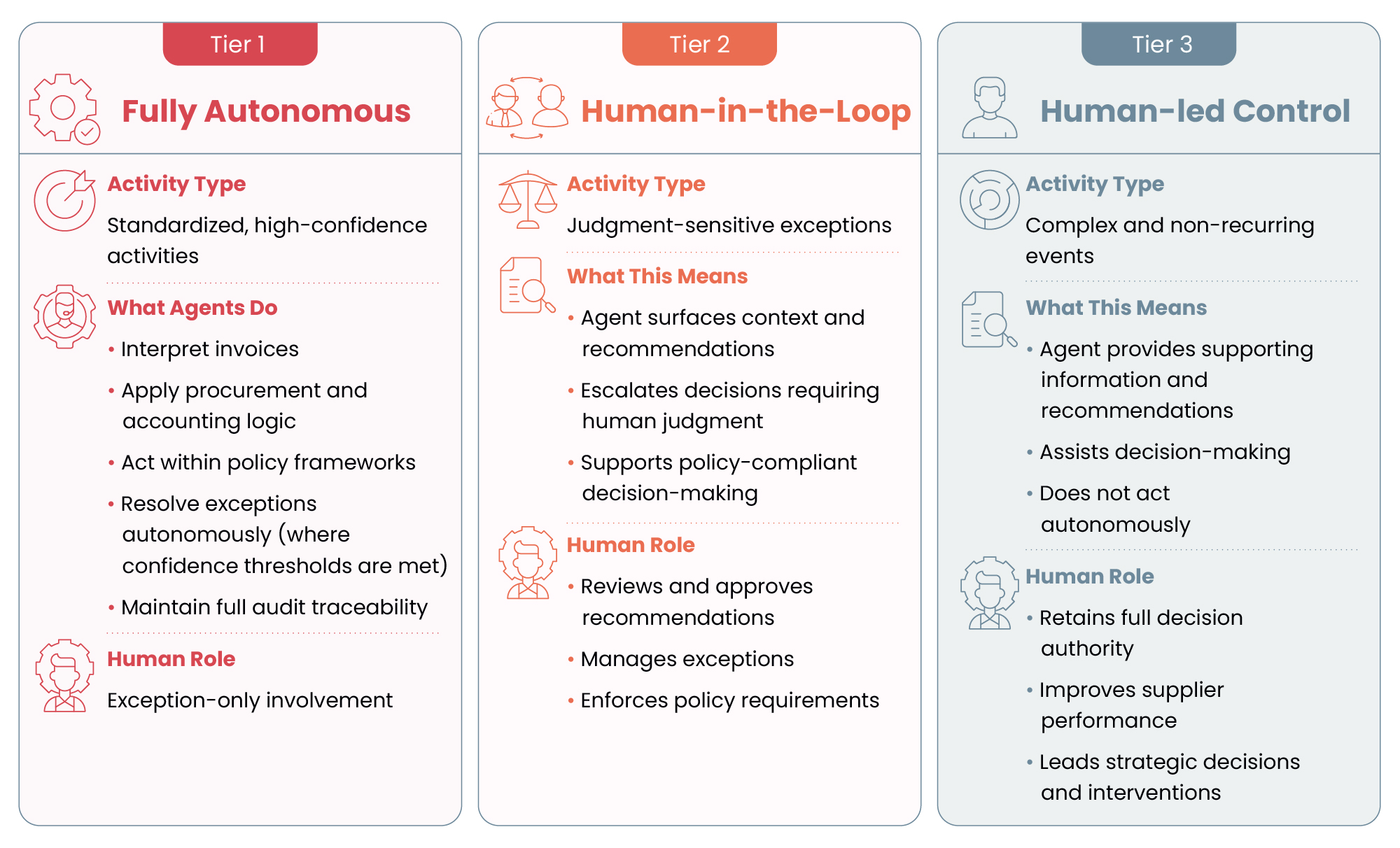 Tiered Autonomy Operating Model for Accounts Payable