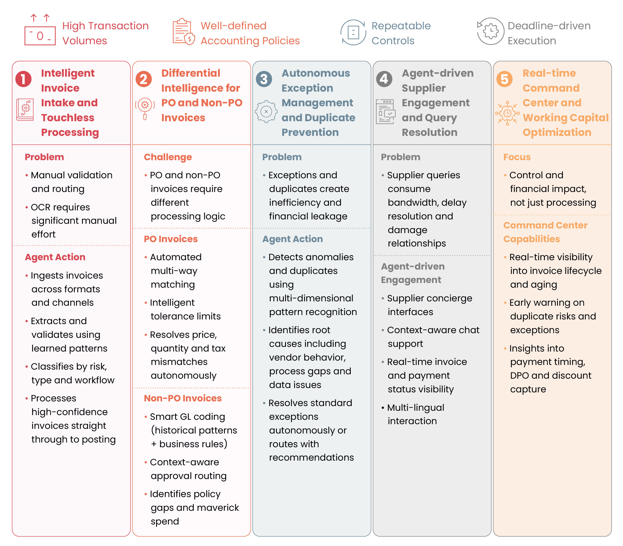 Agentic AI Use Cases in Accounts Payable