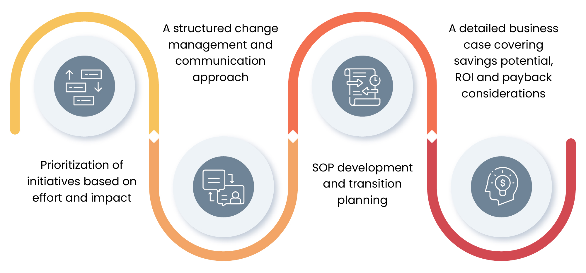 Transformation Roadmap and Change Management