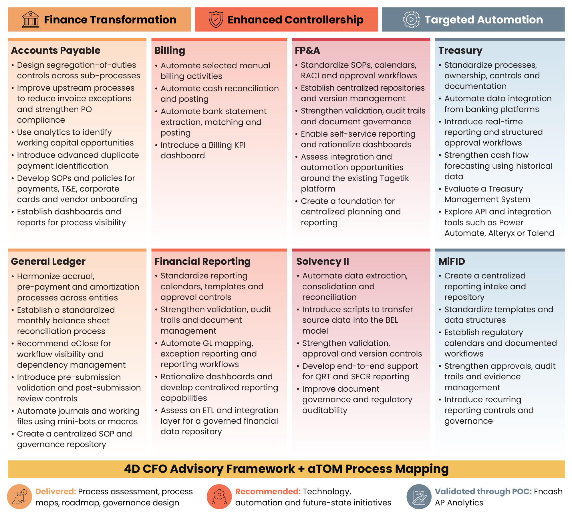 Designing a Future-state Finance Operating Model