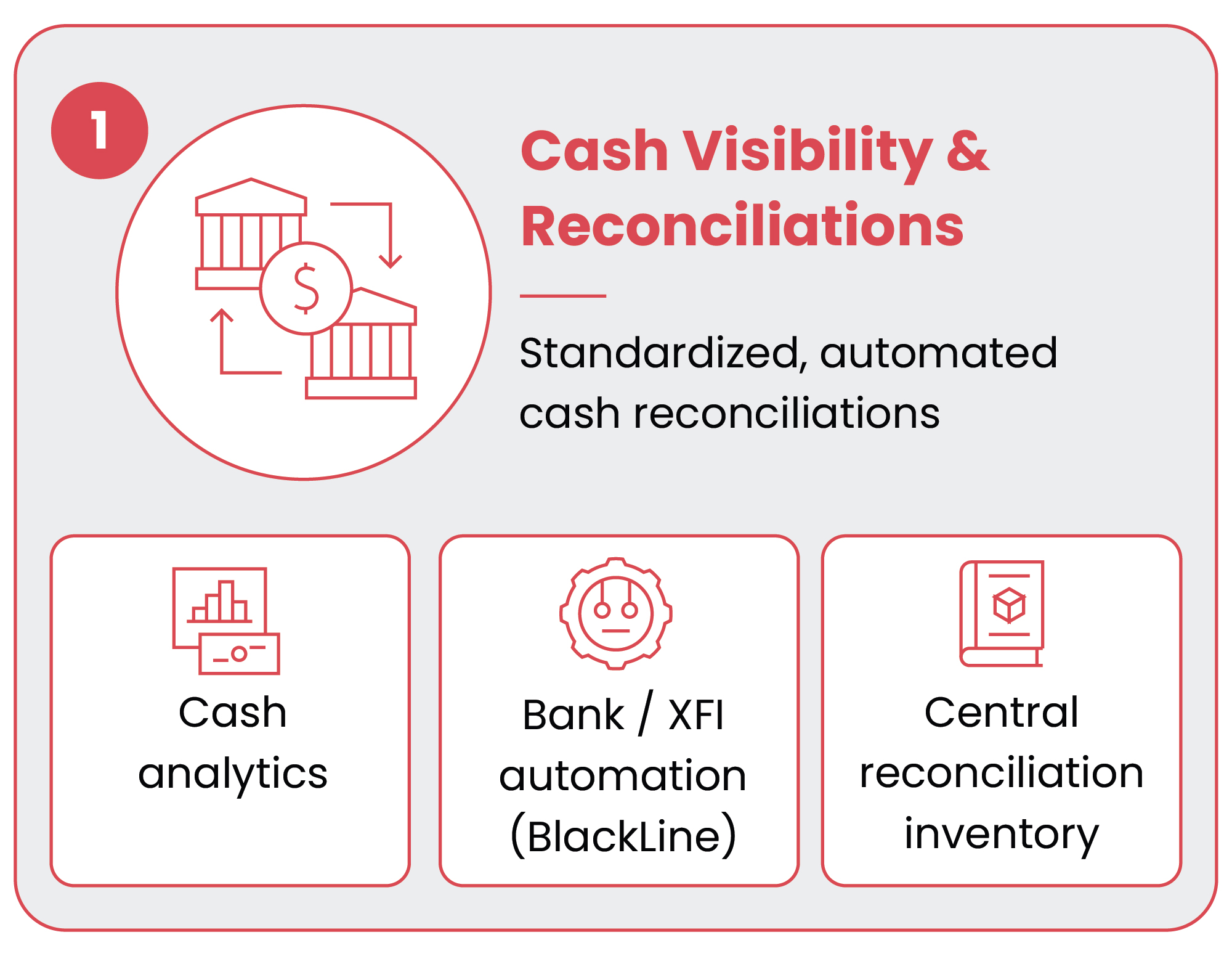 Cash Visibility & Reconciliations