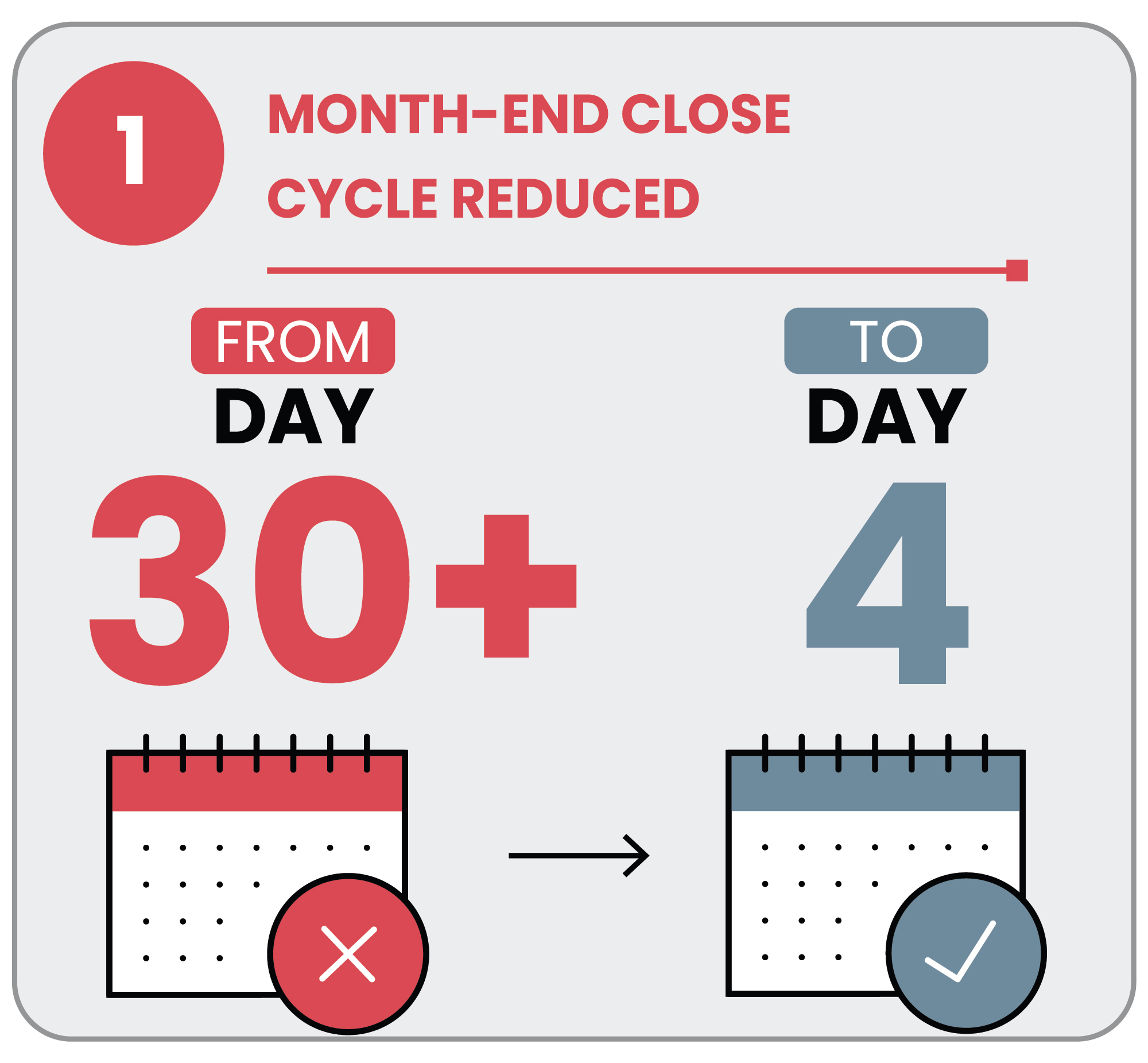 Month-End Close Cycle Reduced