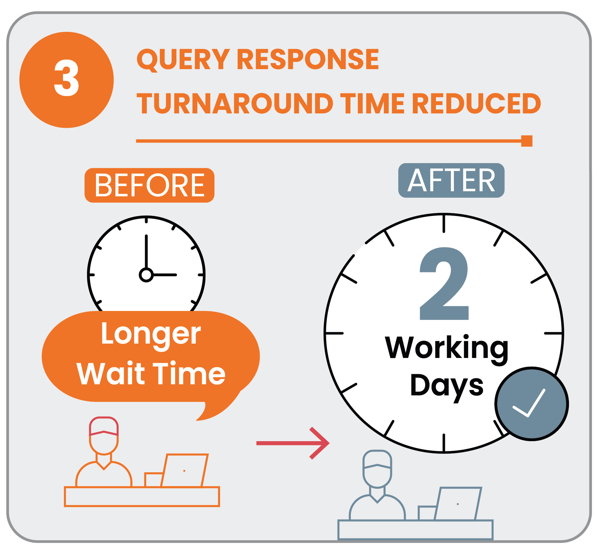 Query Response Turnaround Time Reduced