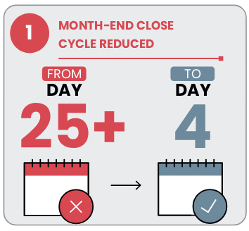 Month-End Close Cycle Reduced