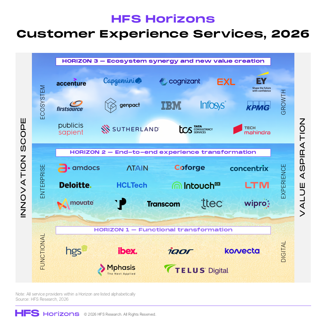 HFS Horizons: Customer Experience Services, 2026 – Capgemini positioned in Horizon 3