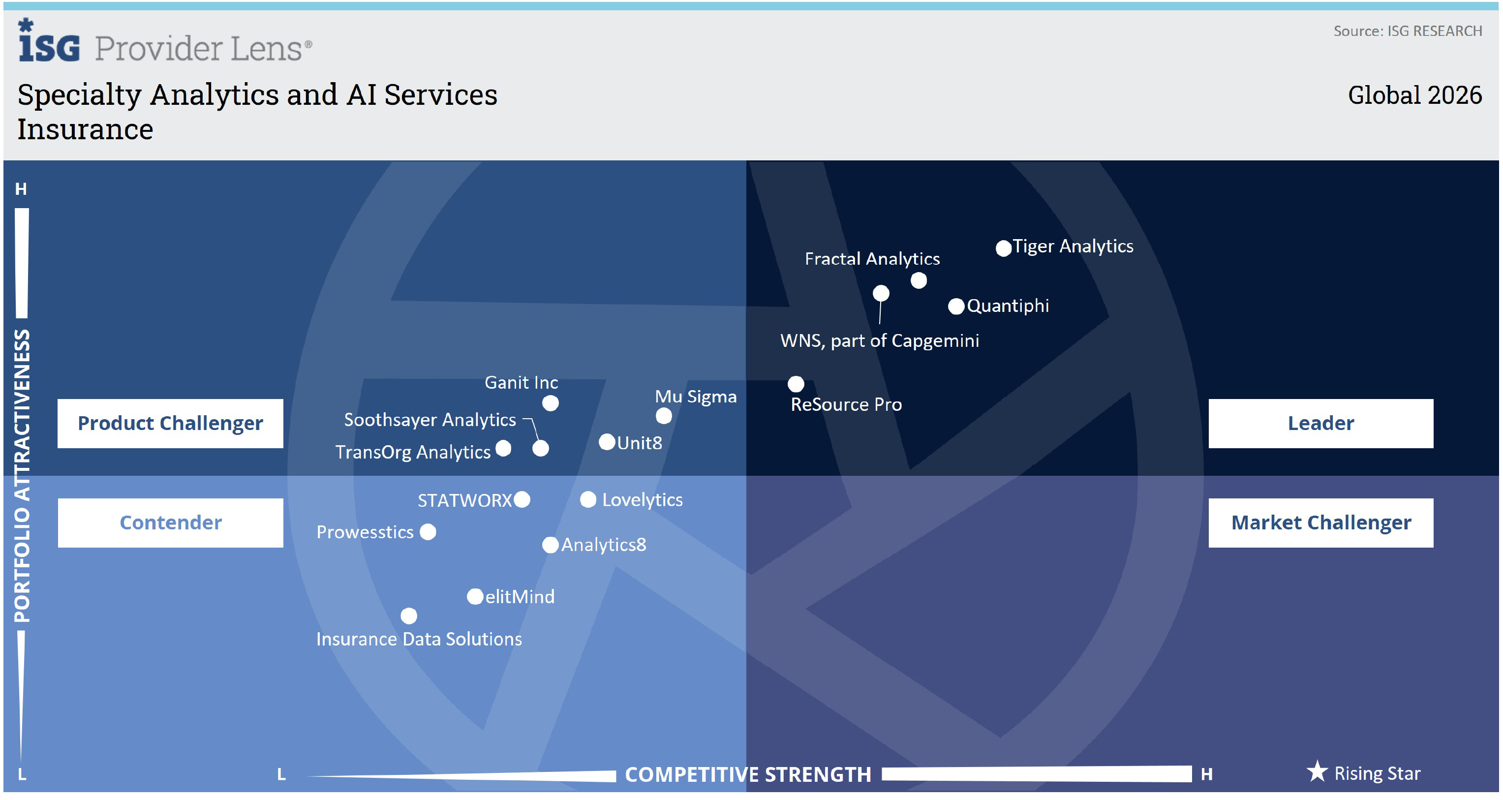 ISG Provider Lens Specialty Analytics and AI Services - Insurance 2026 quadrant, with WNS positioned as a Leader