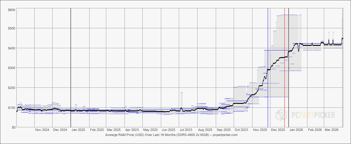 Graph showing DDR5 memory pricing in 2026
