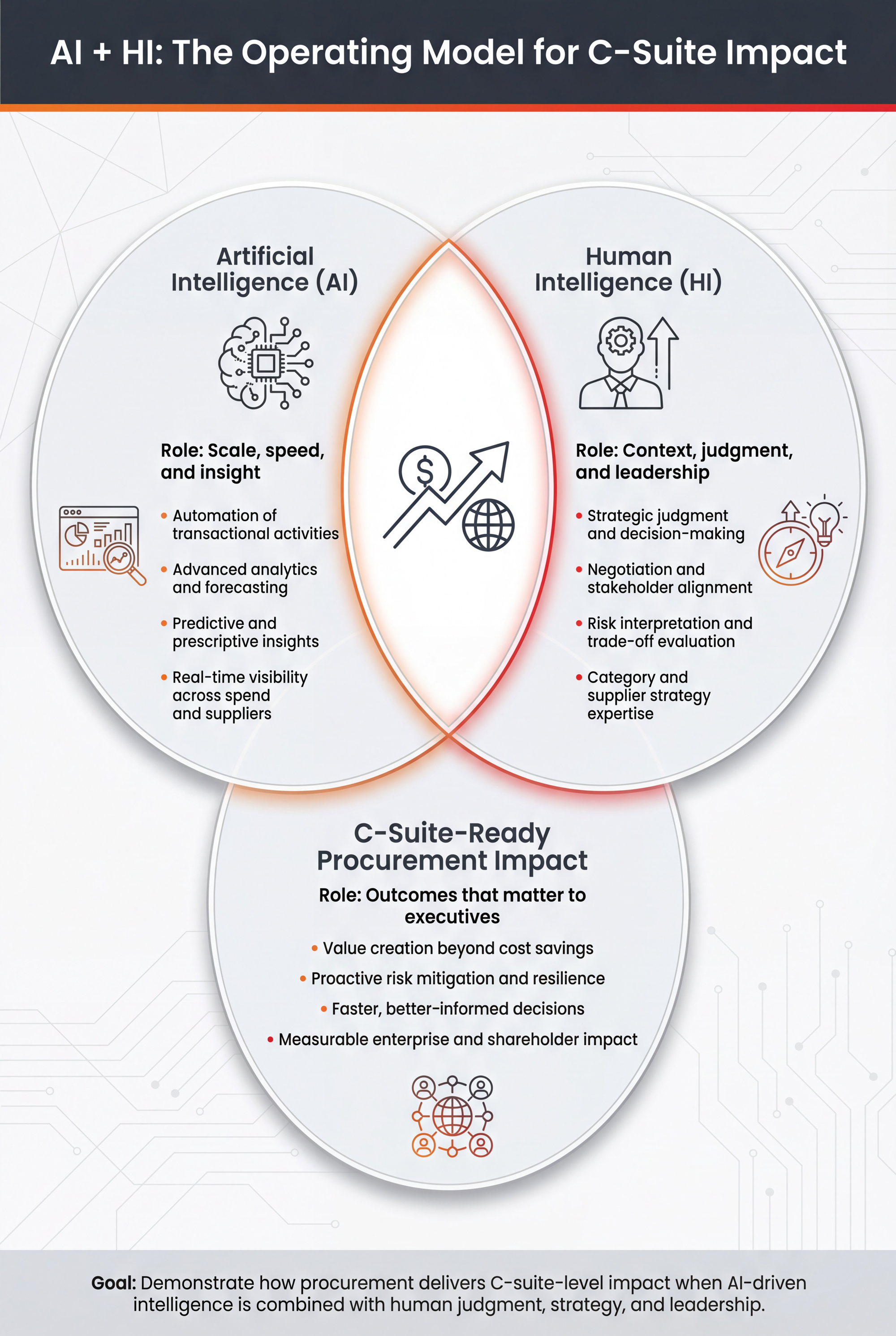 AI + HI: The Operating Model for C-Suite Impact