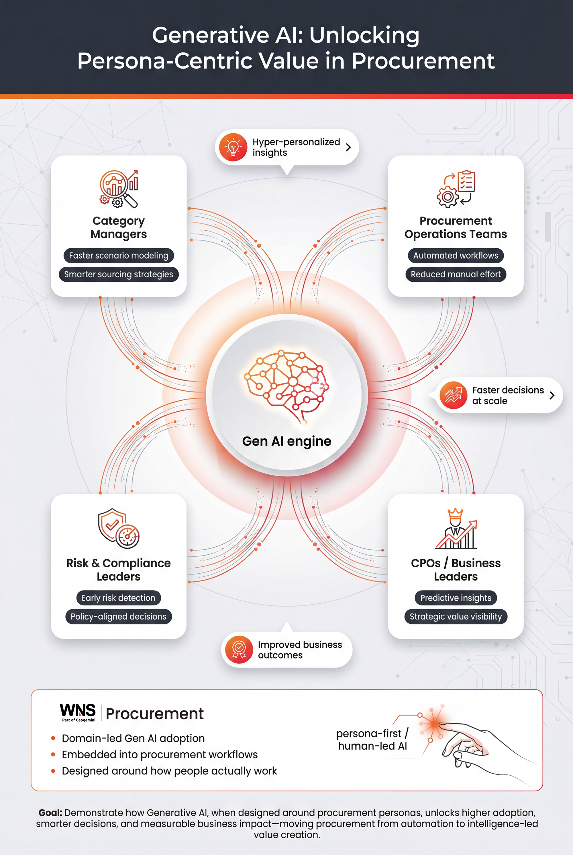 Generative AI: Unlocking Persona-Centric Value in Procurement