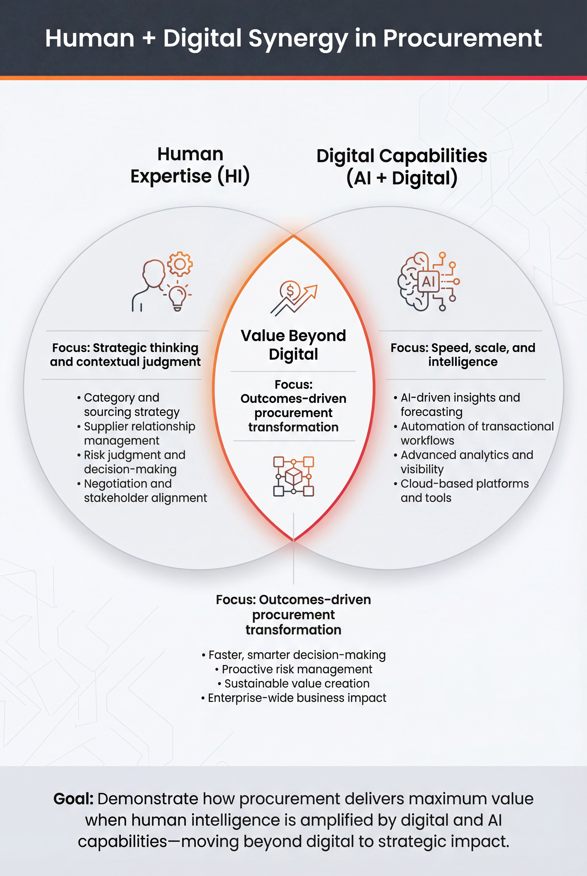 Human + Digital Synergy in Procurement