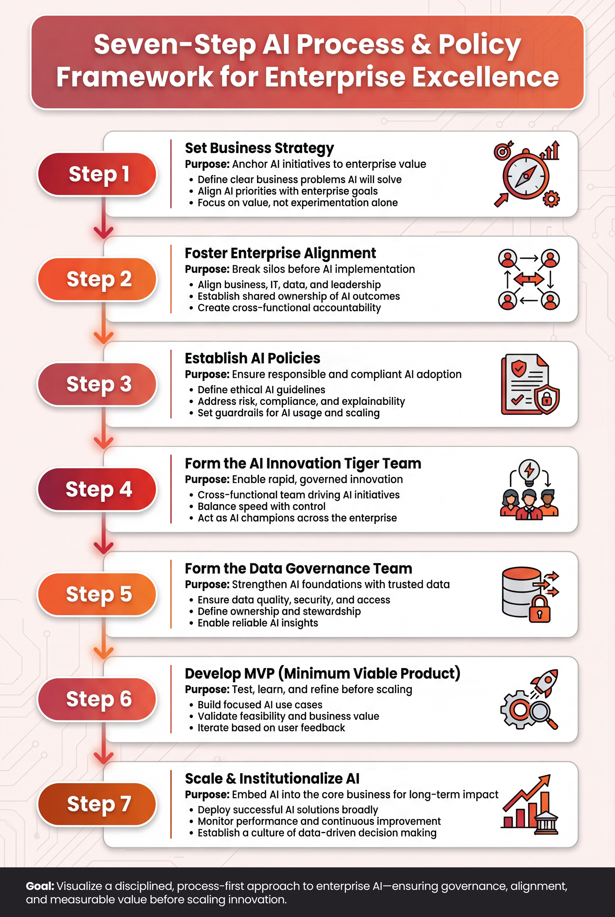 seven-step AI process & policy framework