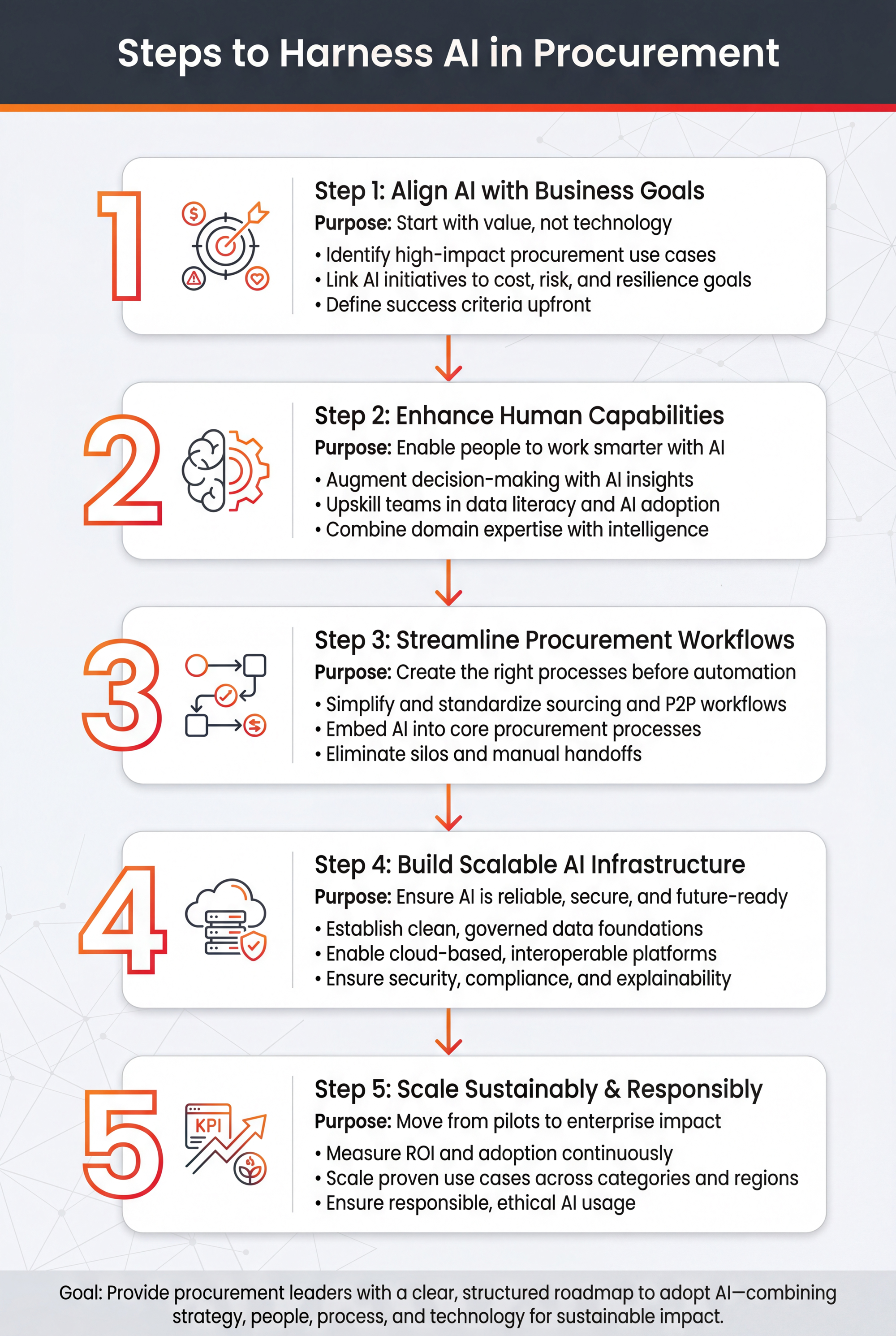 Steps to Harness AI in Procurement