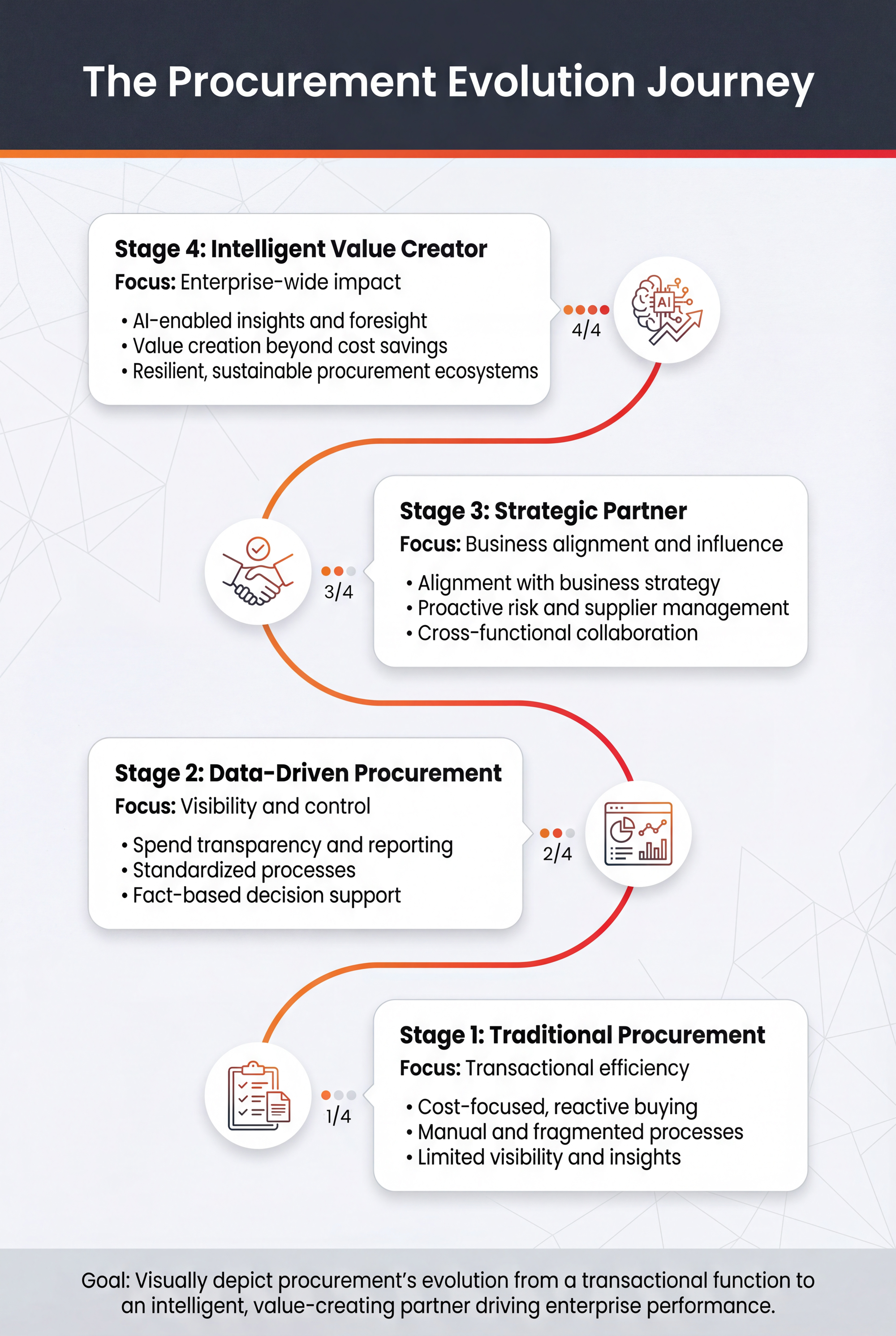 The Procurement Evolution Journey