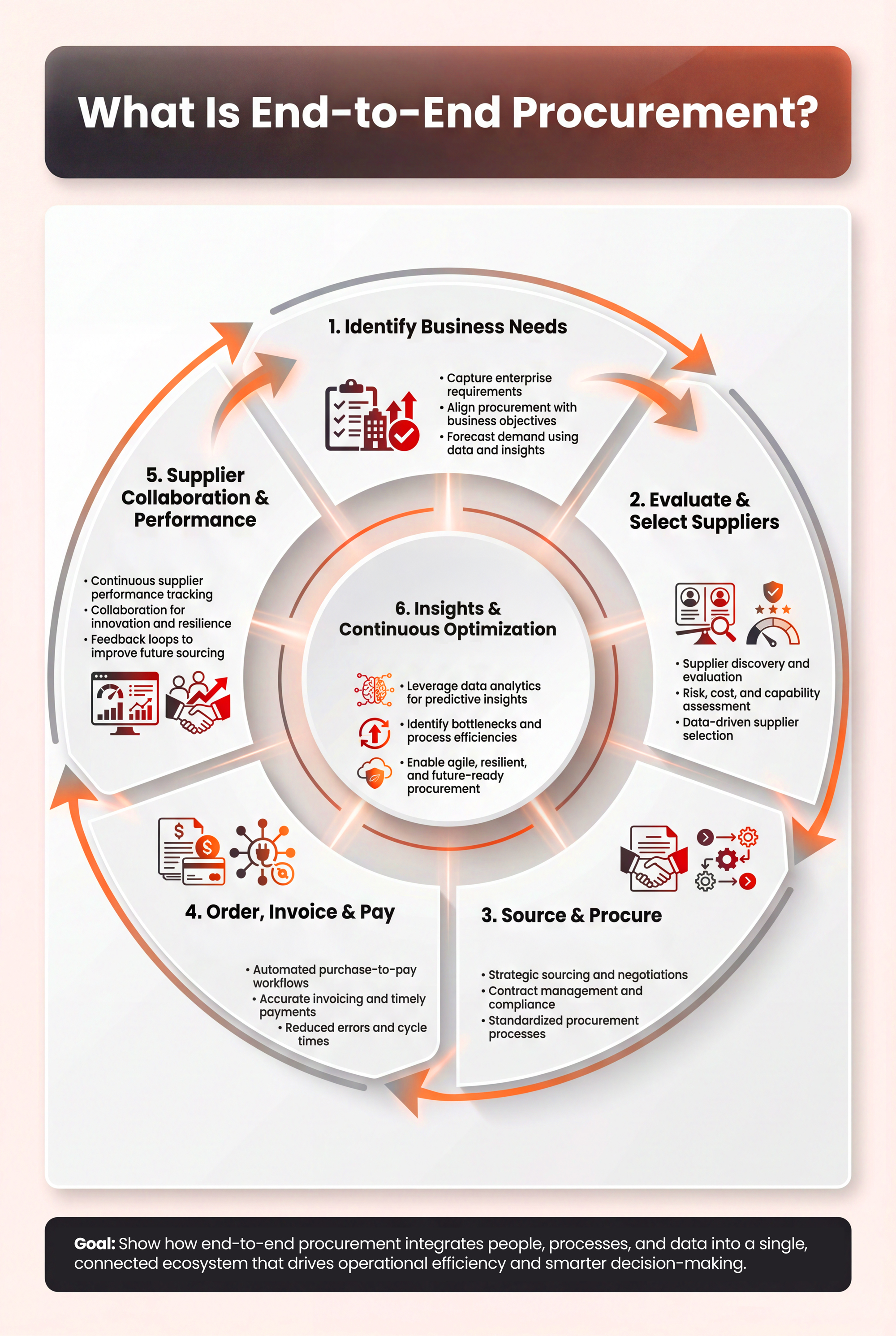 What is End-to-End Procurement