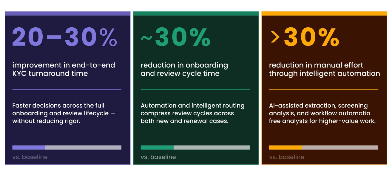  Intelligent Decisioning