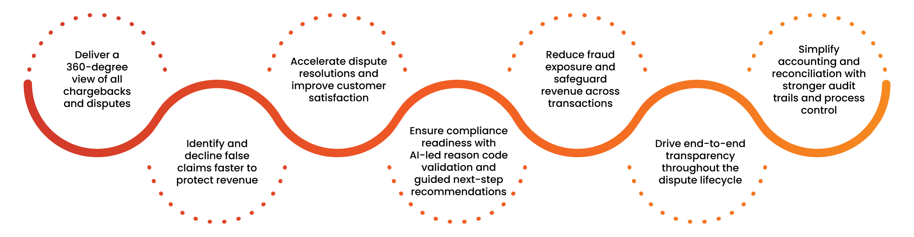 Smarter Dispute Management